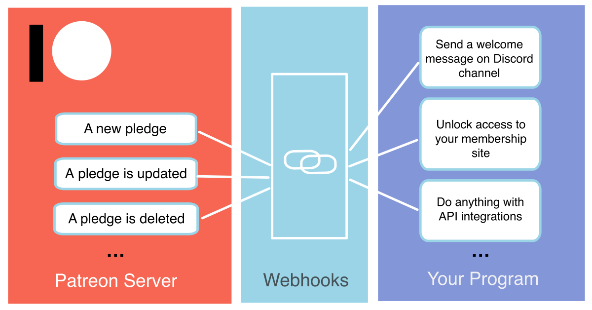 A beginner's guide to Patreon automation with Webhook